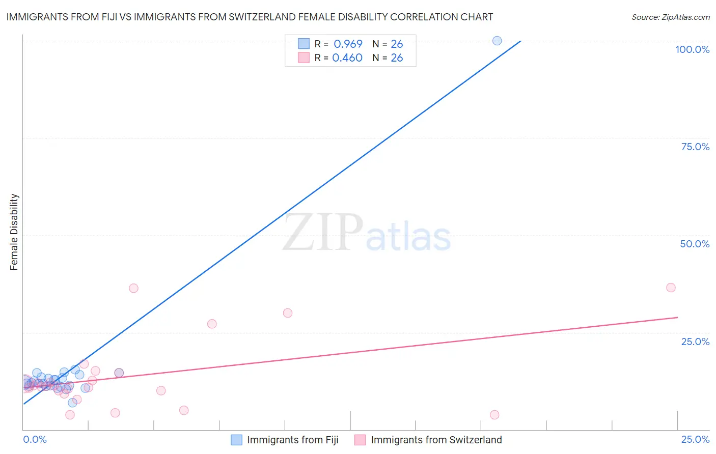 Immigrants from Fiji vs Immigrants from Switzerland Female Disability