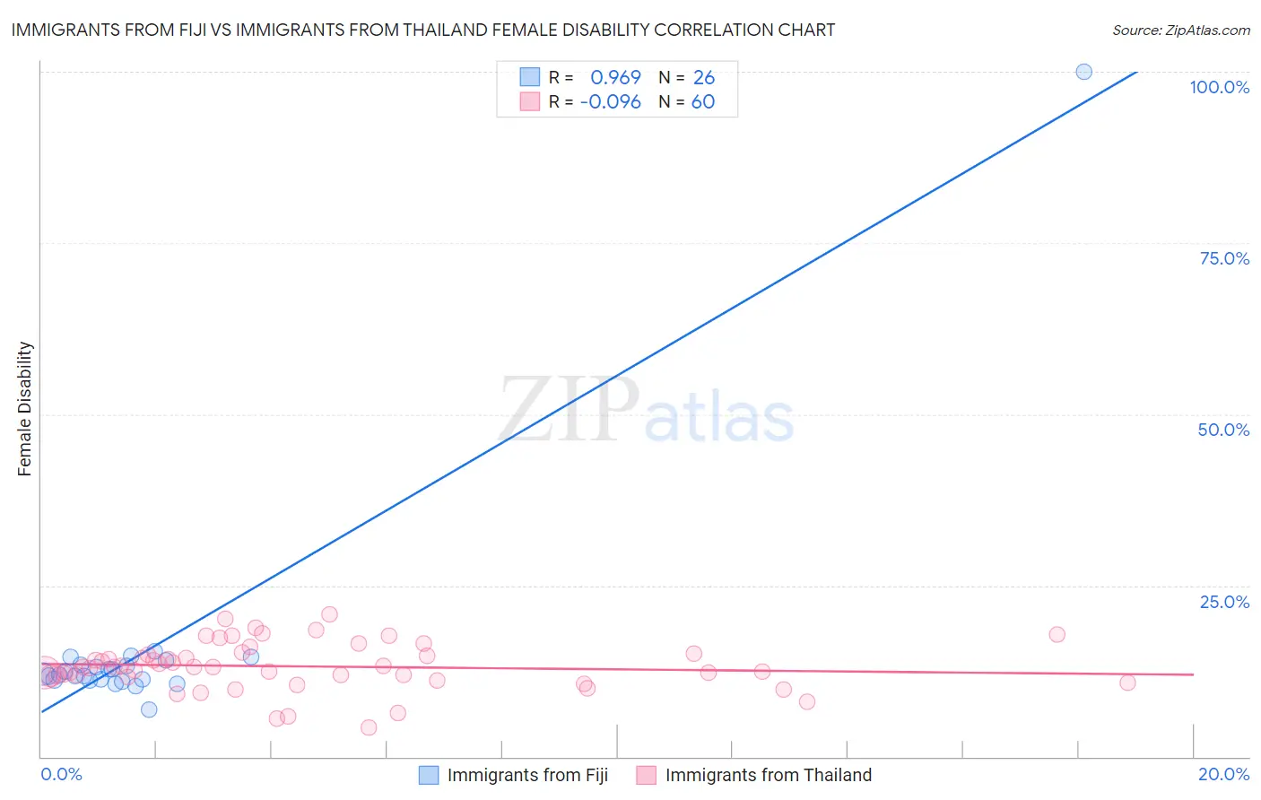 Immigrants from Fiji vs Immigrants from Thailand Female Disability