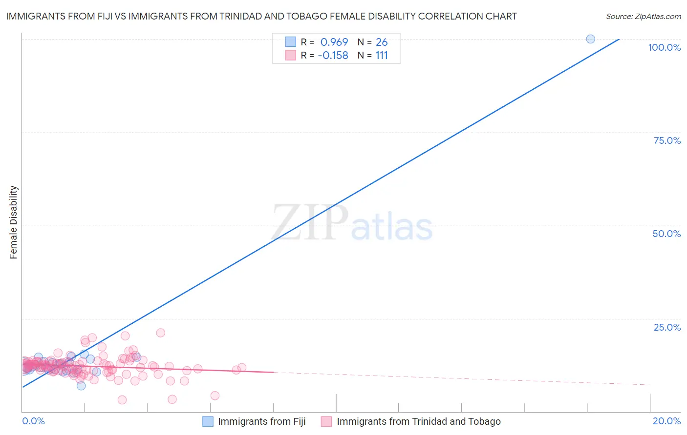 Immigrants from Fiji vs Immigrants from Trinidad and Tobago Female Disability