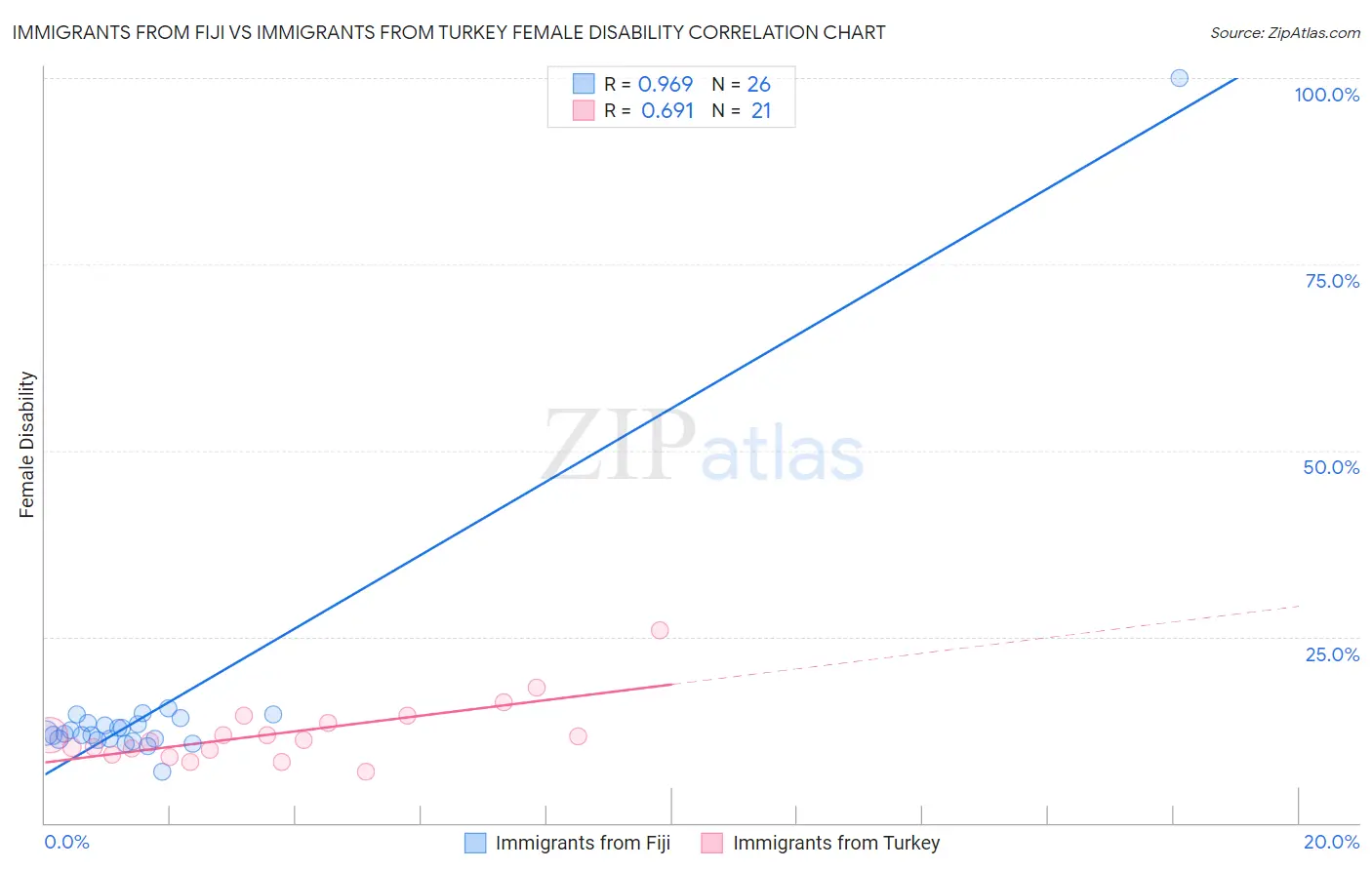 Immigrants from Fiji vs Immigrants from Turkey Female Disability