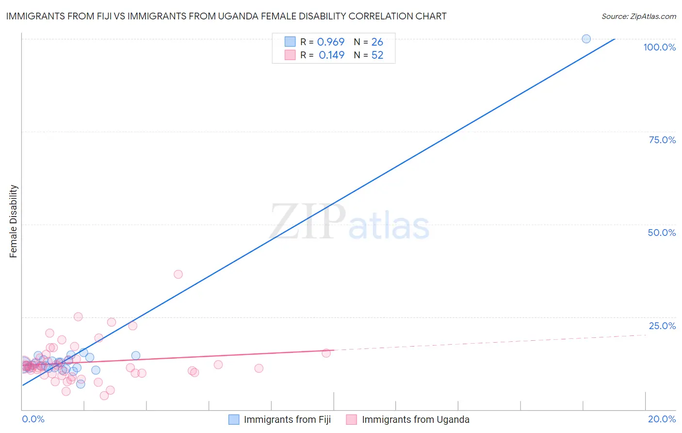 Immigrants from Fiji vs Immigrants from Uganda Female Disability