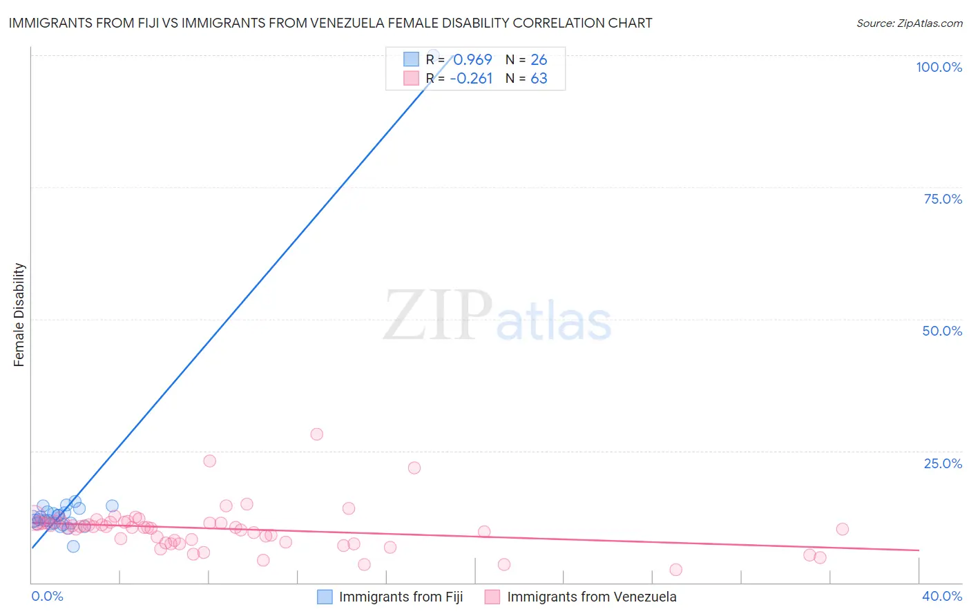 Immigrants from Fiji vs Immigrants from Venezuela Female Disability