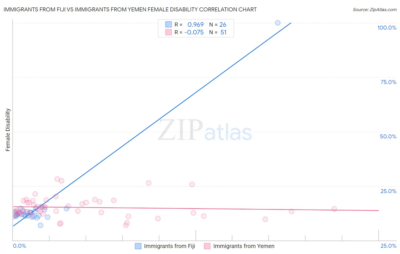 Immigrants from Fiji vs Immigrants from Yemen Female Disability