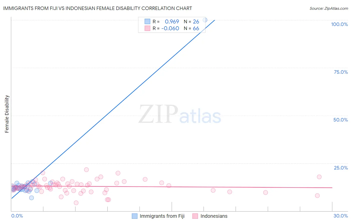 Immigrants from Fiji vs Indonesian Female Disability