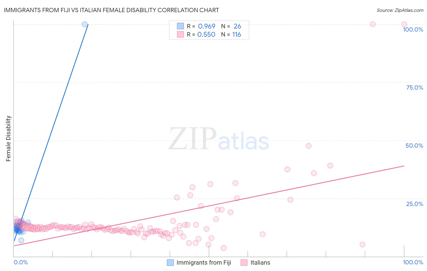 Immigrants from Fiji vs Italian Female Disability