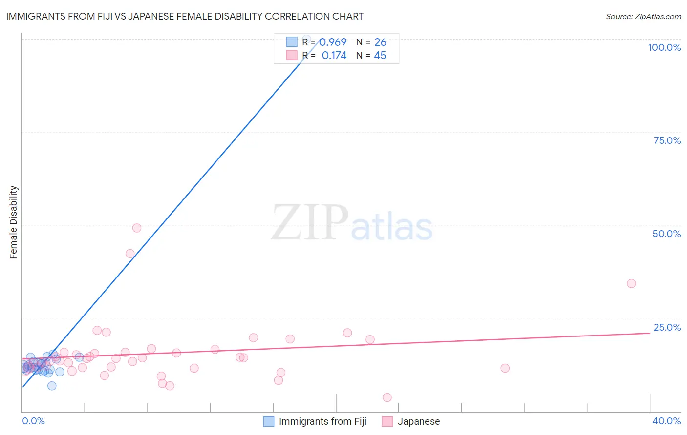 Immigrants from Fiji vs Japanese Female Disability
