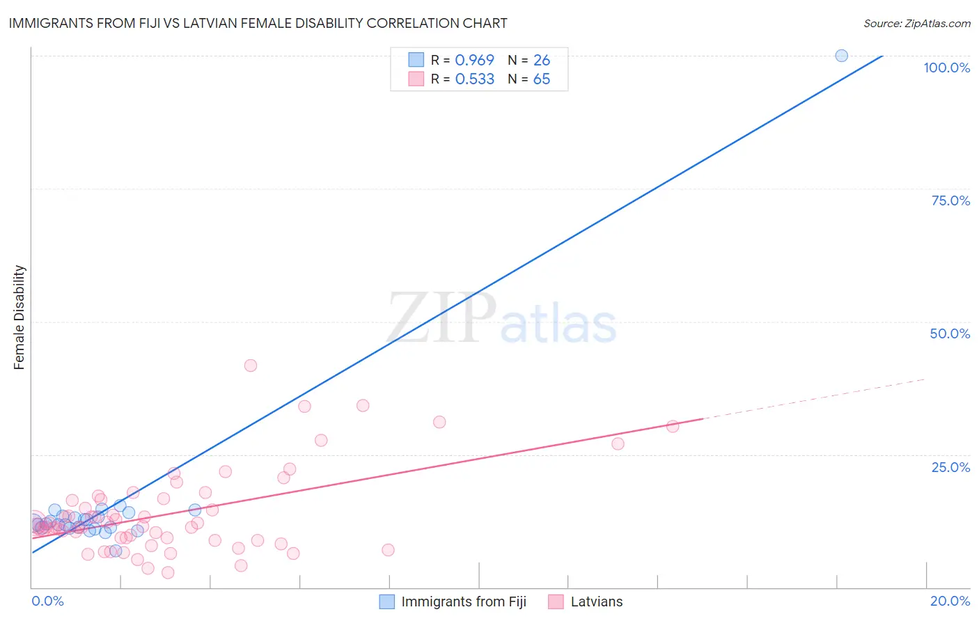 Immigrants from Fiji vs Latvian Female Disability