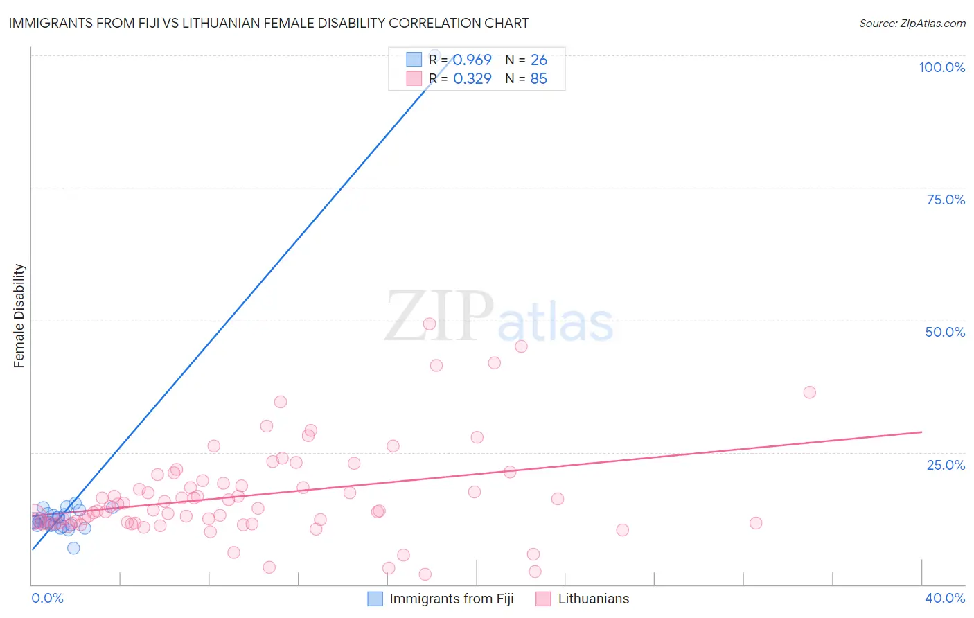 Immigrants from Fiji vs Lithuanian Female Disability