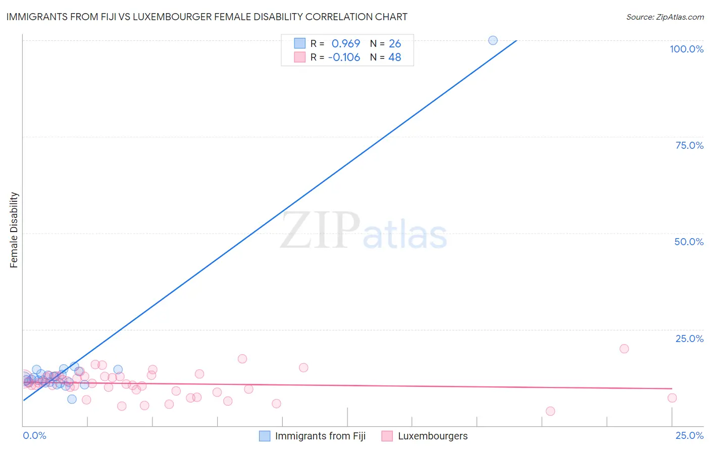 Immigrants from Fiji vs Luxembourger Female Disability