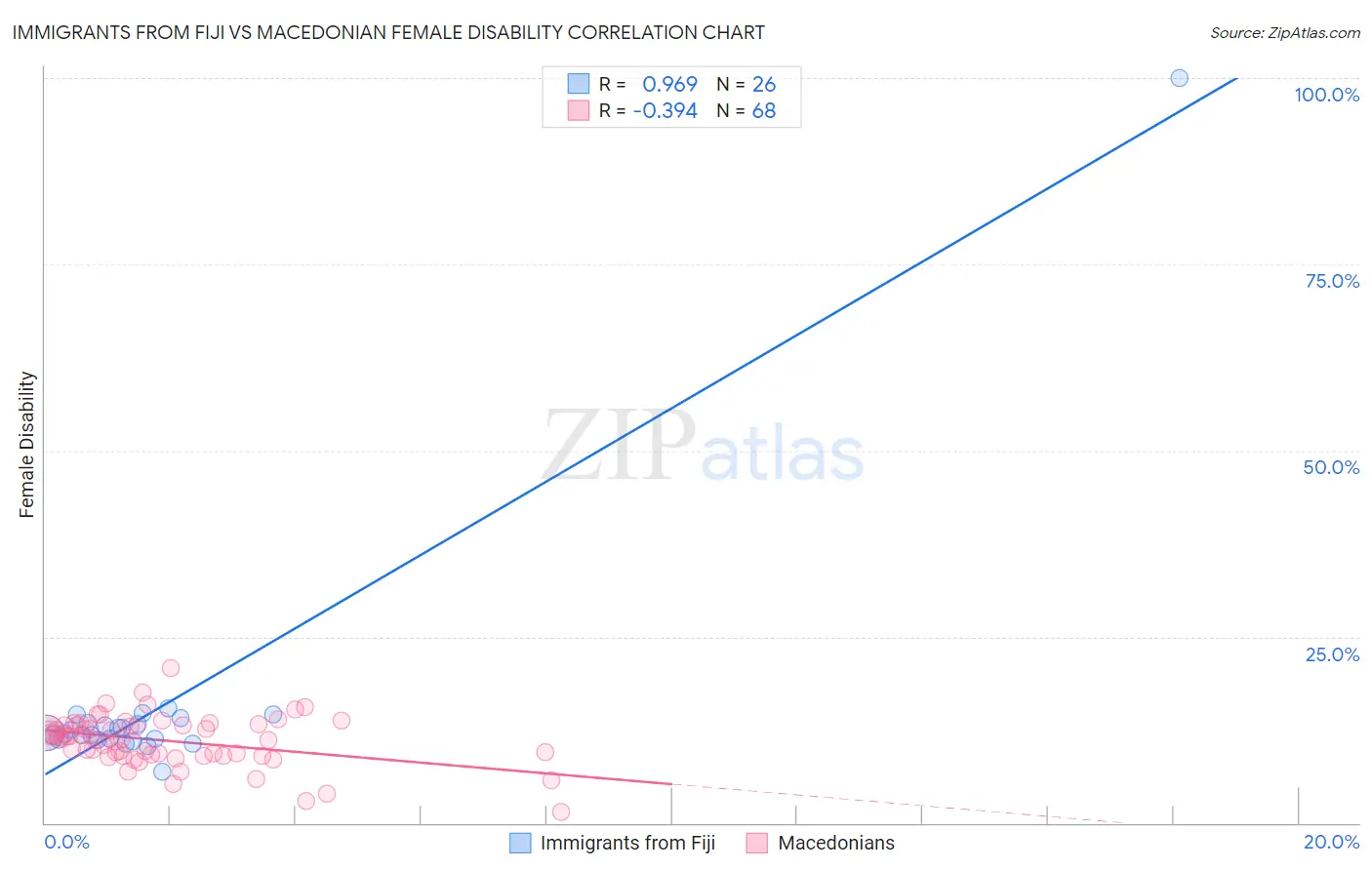 Immigrants from Fiji vs Macedonian Female Disability