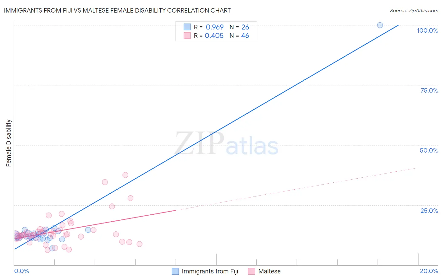 Immigrants from Fiji vs Maltese Female Disability