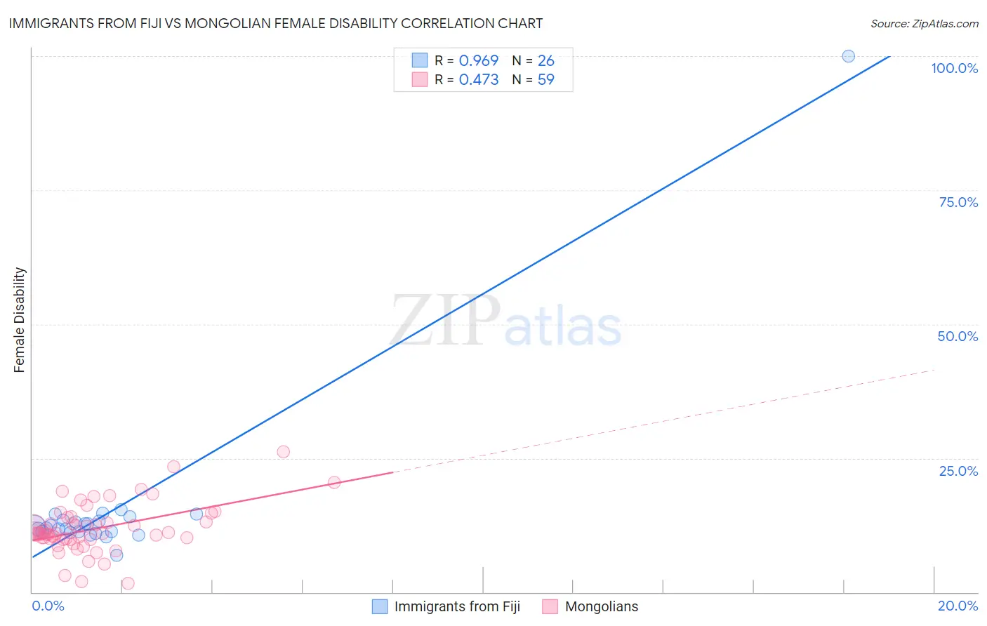 Immigrants from Fiji vs Mongolian Female Disability
