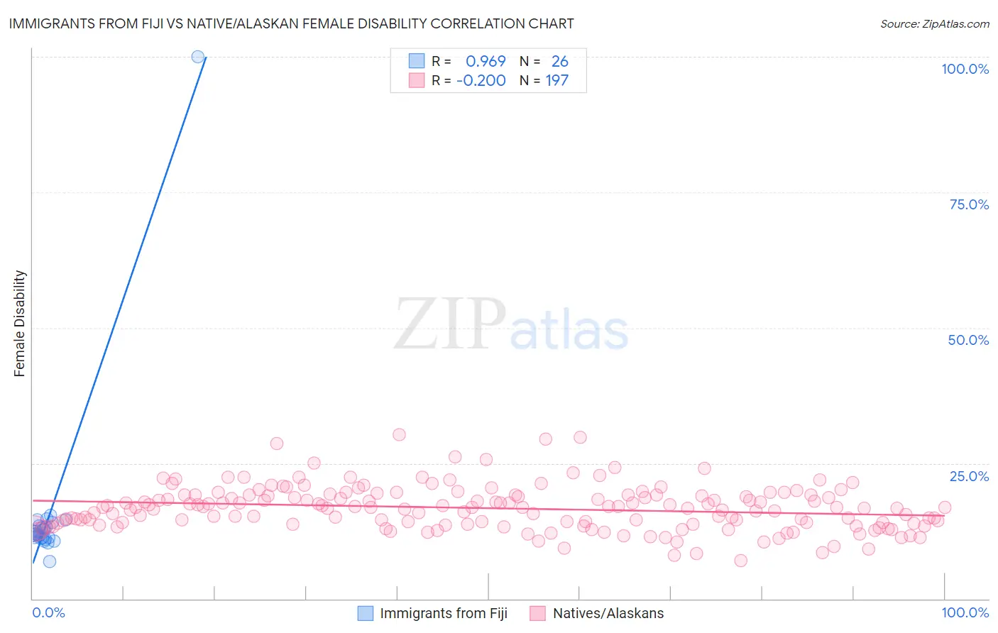 Immigrants from Fiji vs Native/Alaskan Female Disability