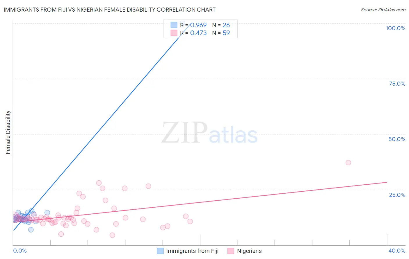 Immigrants from Fiji vs Nigerian Female Disability