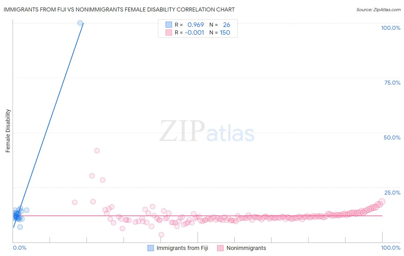 Immigrants from Fiji vs Nonimmigrants Female Disability