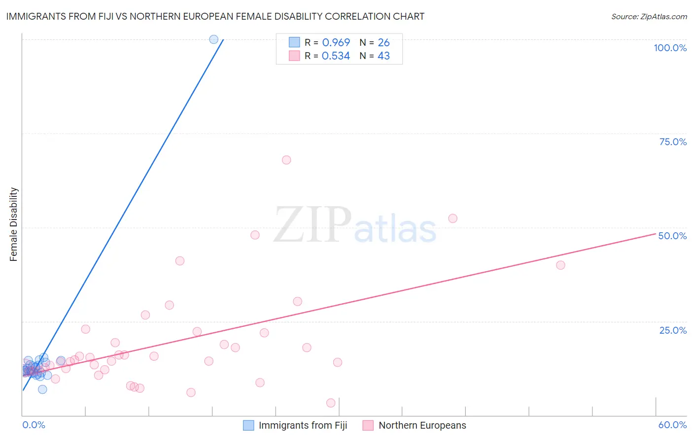 Immigrants from Fiji vs Northern European Female Disability