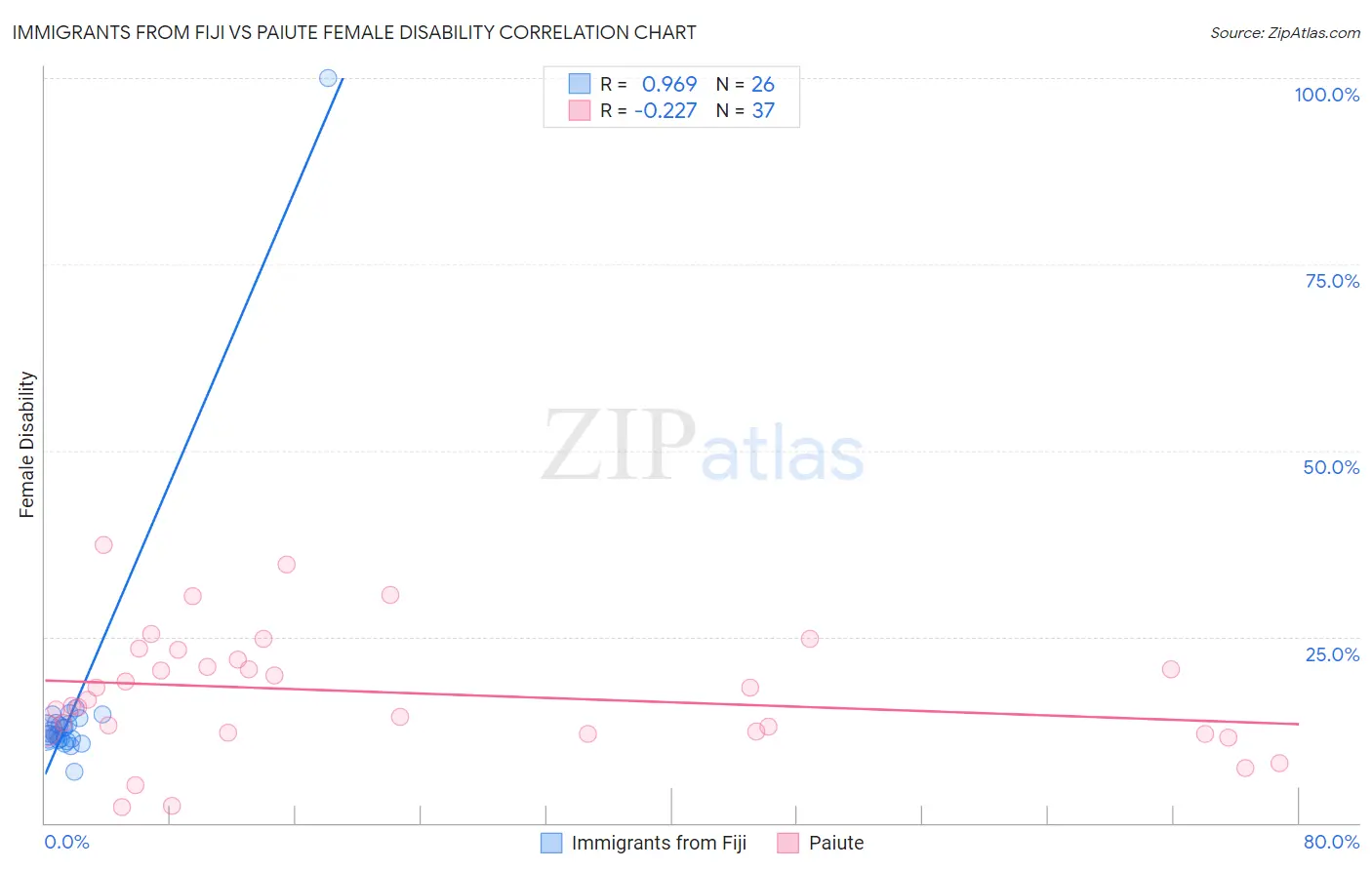 Immigrants from Fiji vs Paiute Female Disability