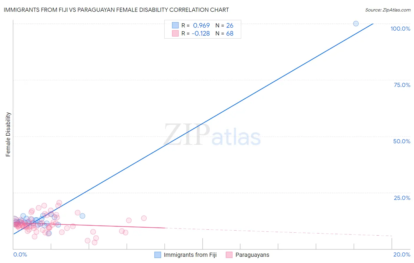 Immigrants from Fiji vs Paraguayan Female Disability