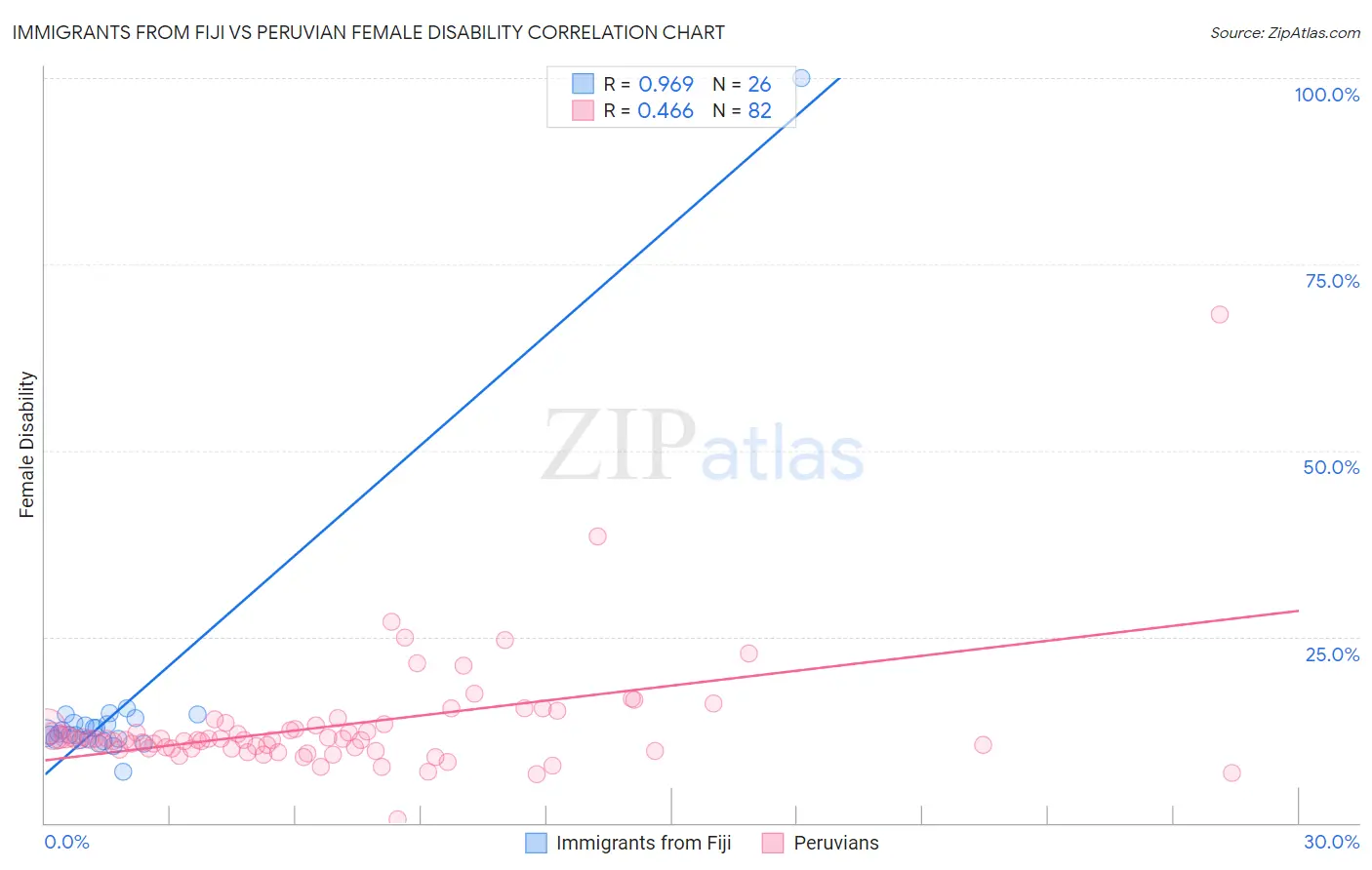 Immigrants from Fiji vs Peruvian Female Disability