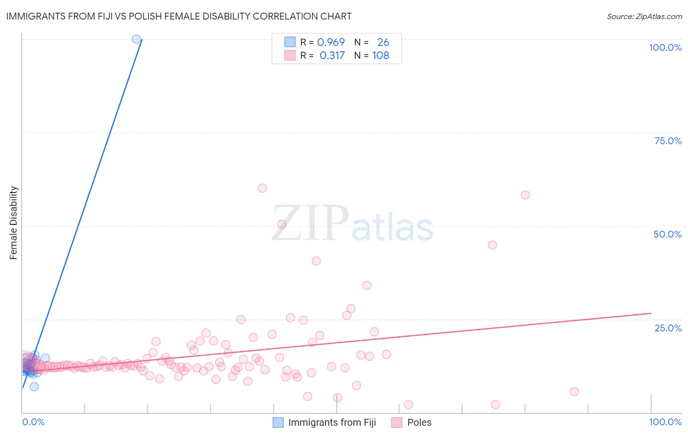 Immigrants from Fiji vs Polish Female Disability