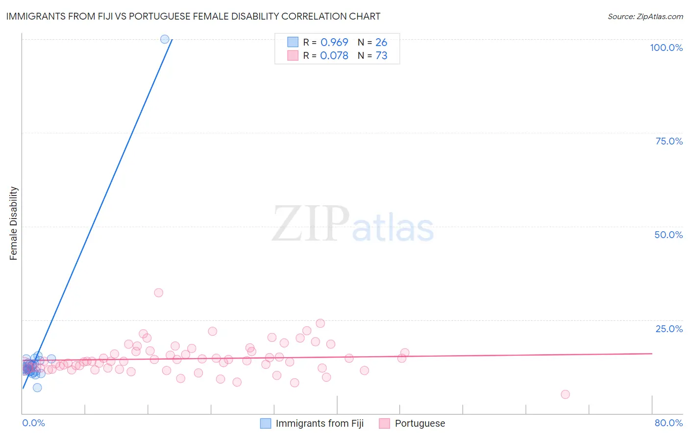 Immigrants from Fiji vs Portuguese Female Disability