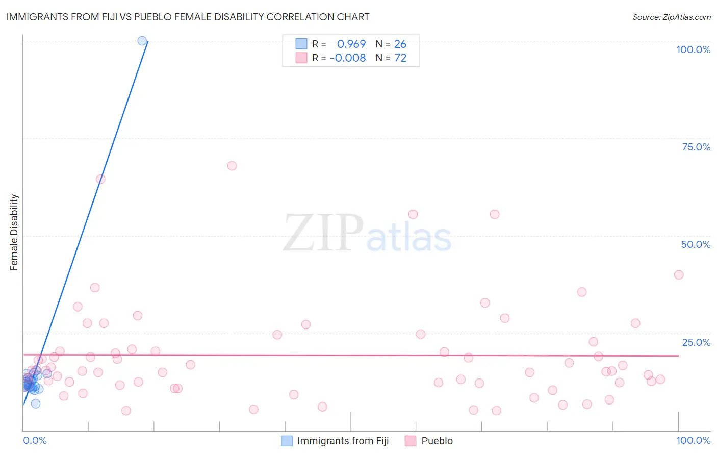 Immigrants from Fiji vs Pueblo Female Disability