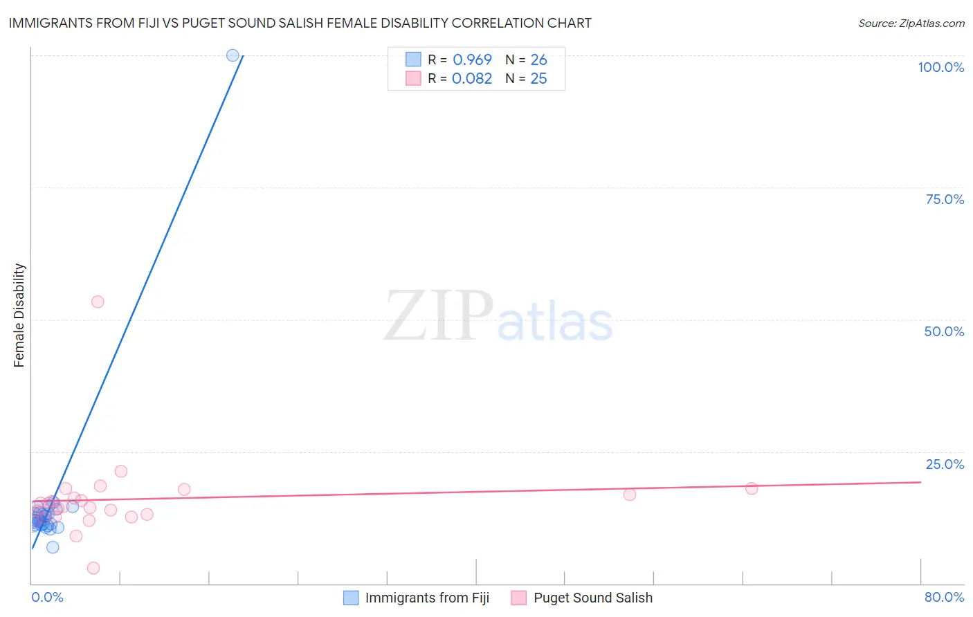 Immigrants from Fiji vs Puget Sound Salish Female Disability