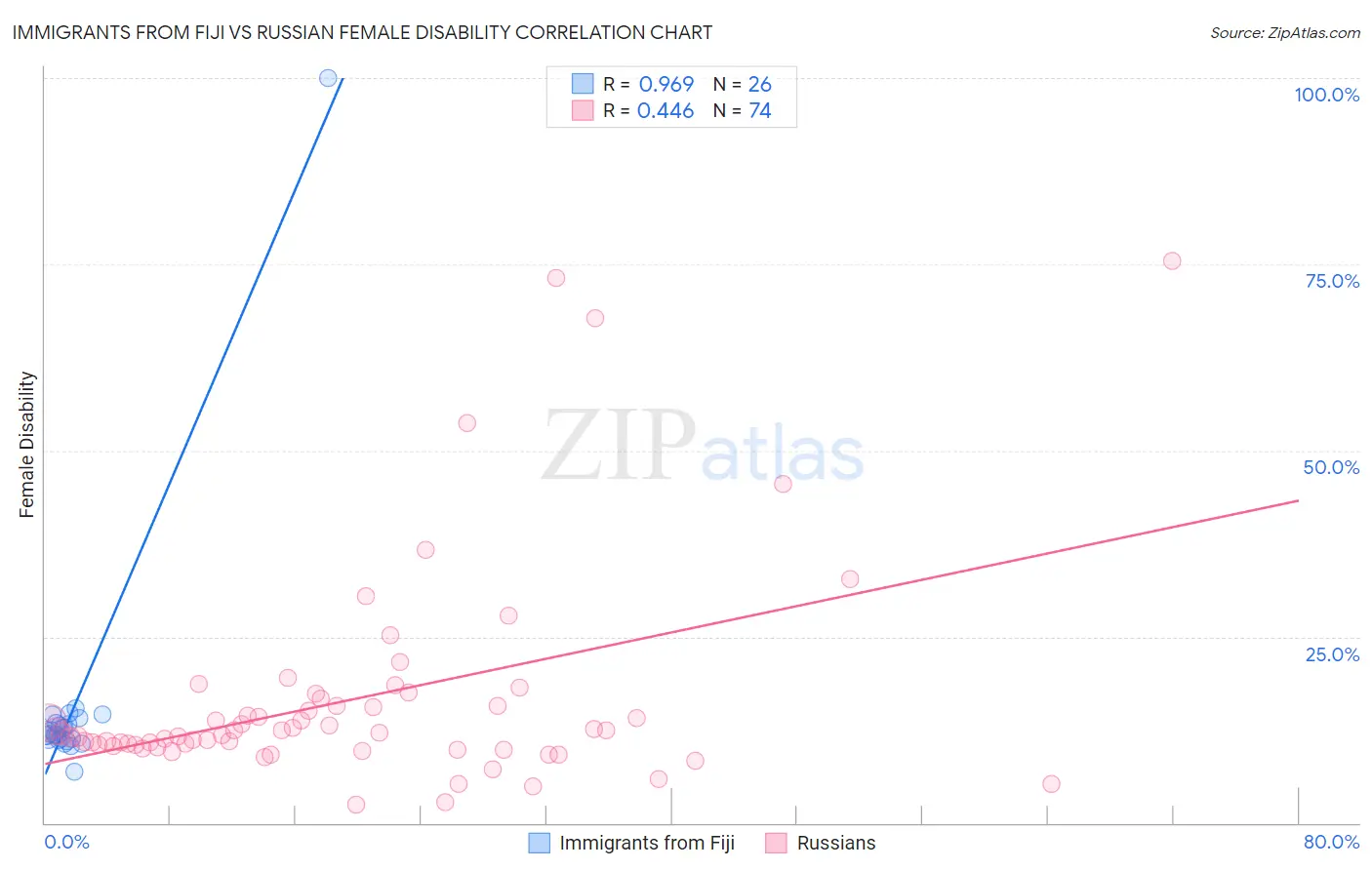 Immigrants from Fiji vs Russian Female Disability