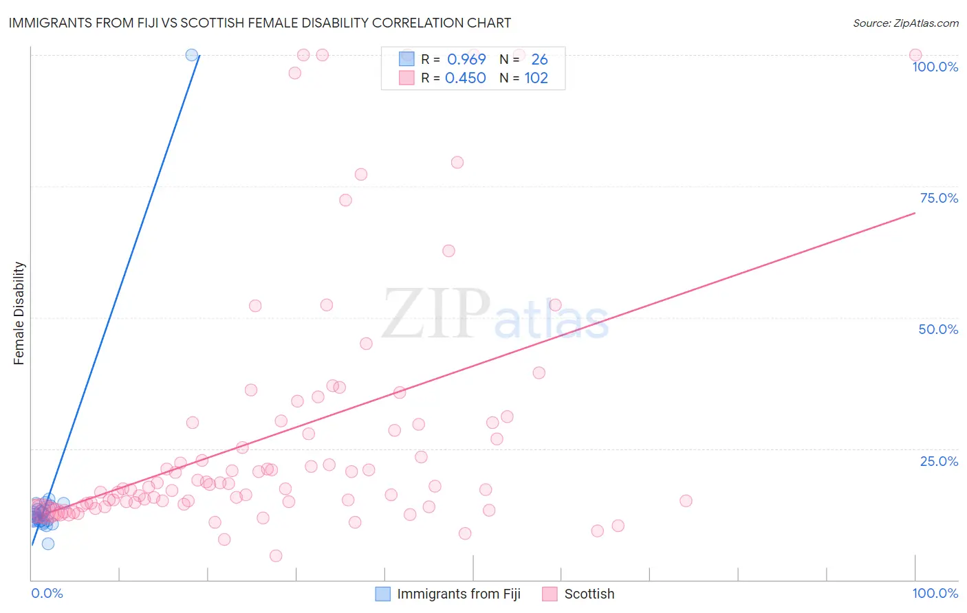 Immigrants from Fiji vs Scottish Female Disability