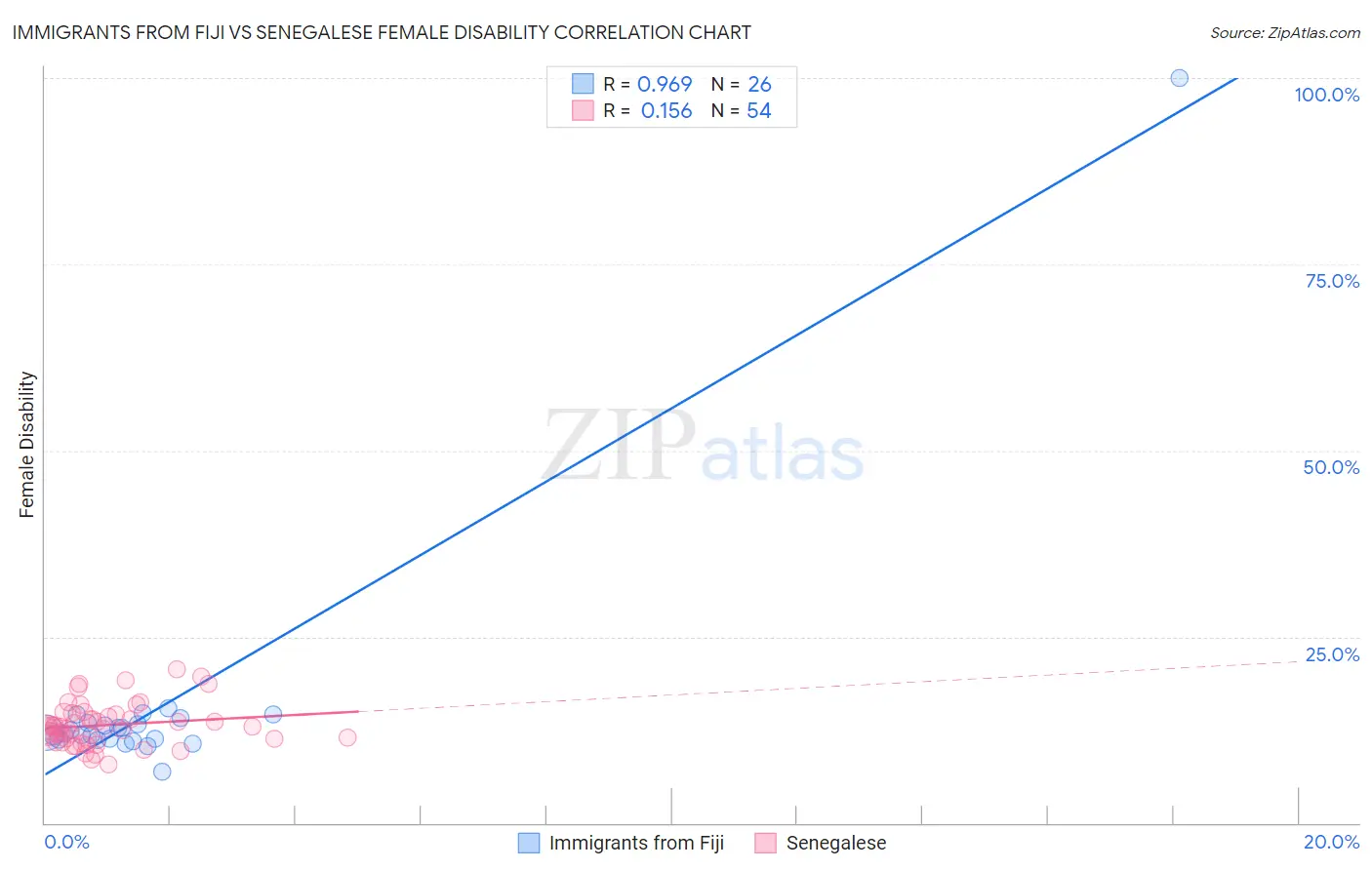 Immigrants from Fiji vs Senegalese Female Disability