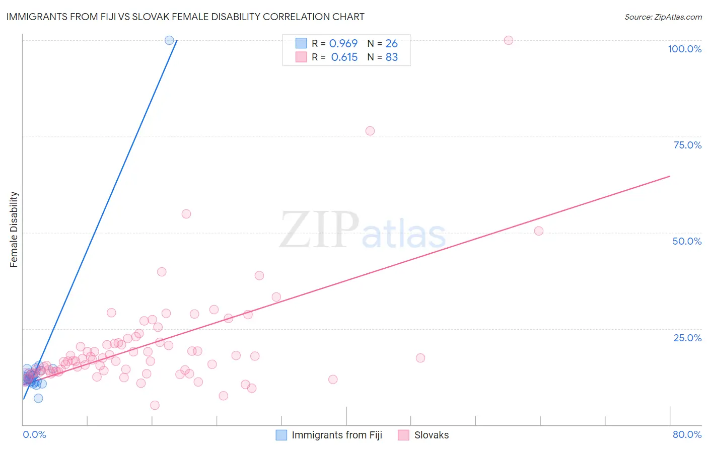 Immigrants from Fiji vs Slovak Female Disability