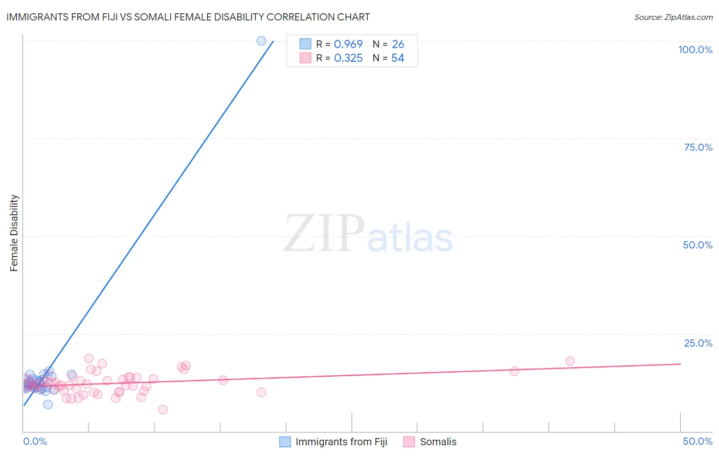 Immigrants from Fiji vs Somali Female Disability