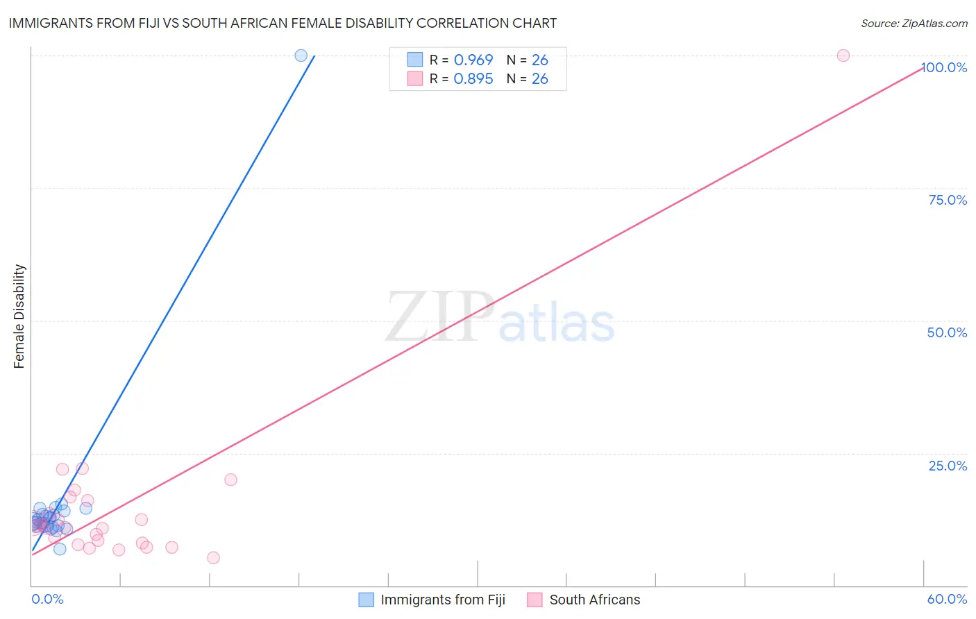Immigrants from Fiji vs South African Female Disability