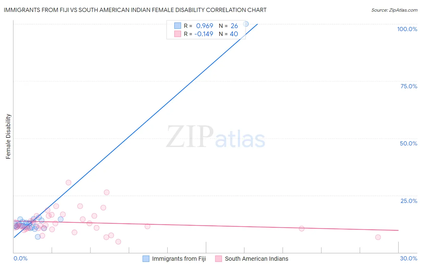 Immigrants from Fiji vs South American Indian Female Disability