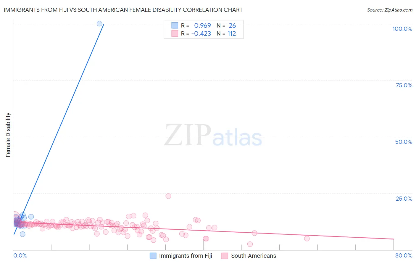 Immigrants from Fiji vs South American Female Disability