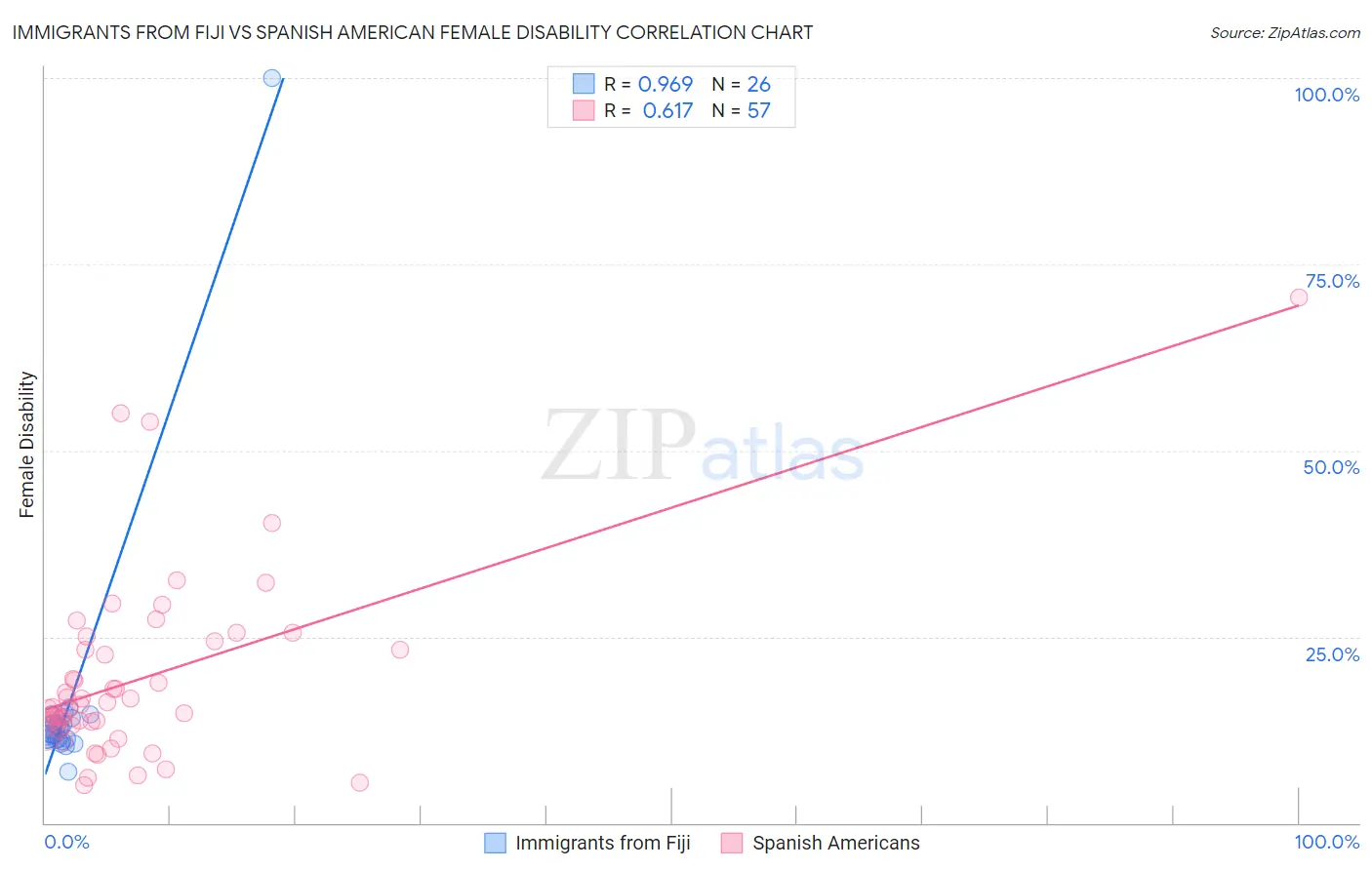 Immigrants from Fiji vs Spanish American Female Disability
