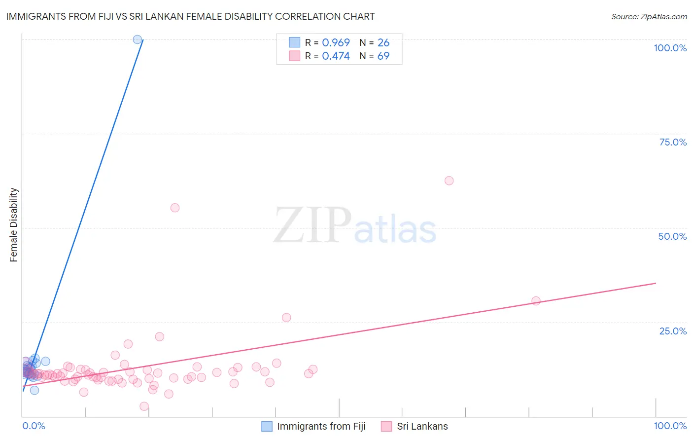 Immigrants from Fiji vs Sri Lankan Female Disability