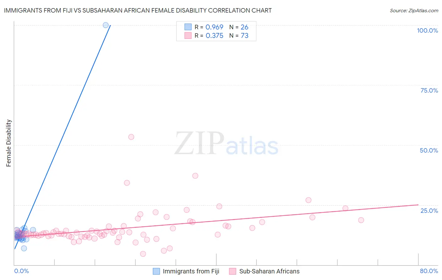 Immigrants from Fiji vs Subsaharan African Female Disability