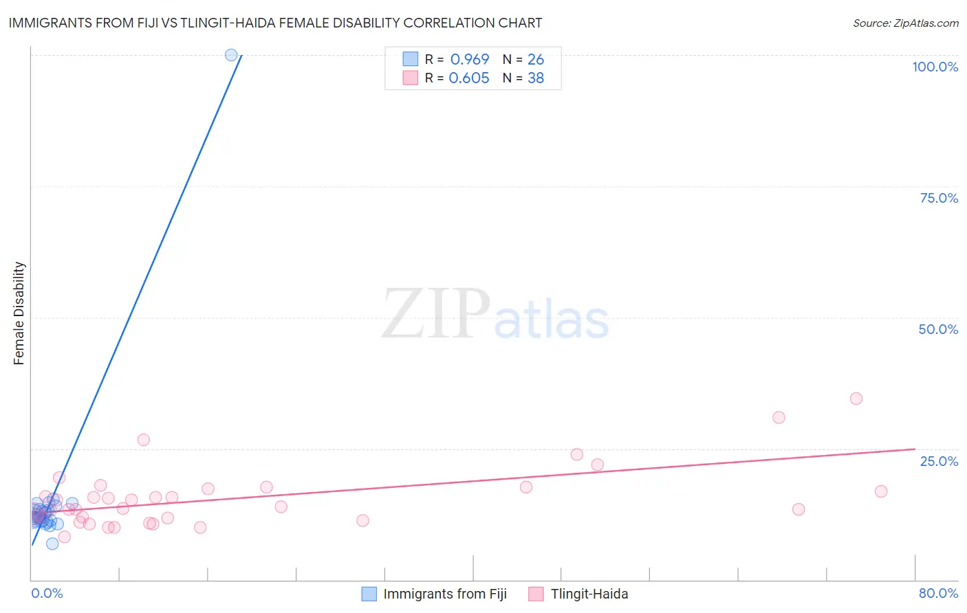 Immigrants from Fiji vs Tlingit-Haida Female Disability