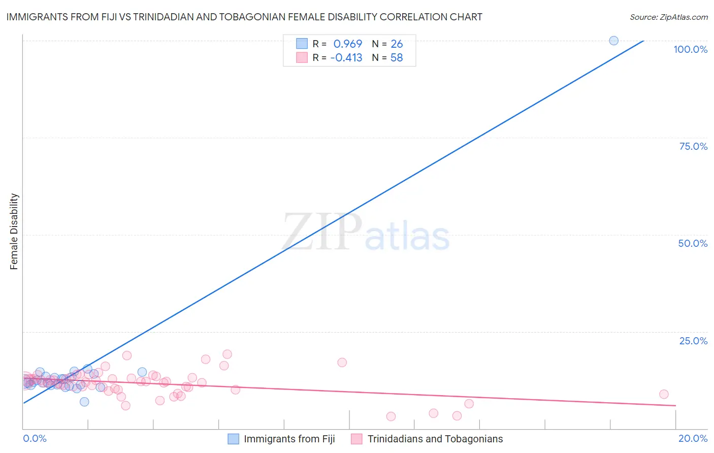 Immigrants from Fiji vs Trinidadian and Tobagonian Female Disability