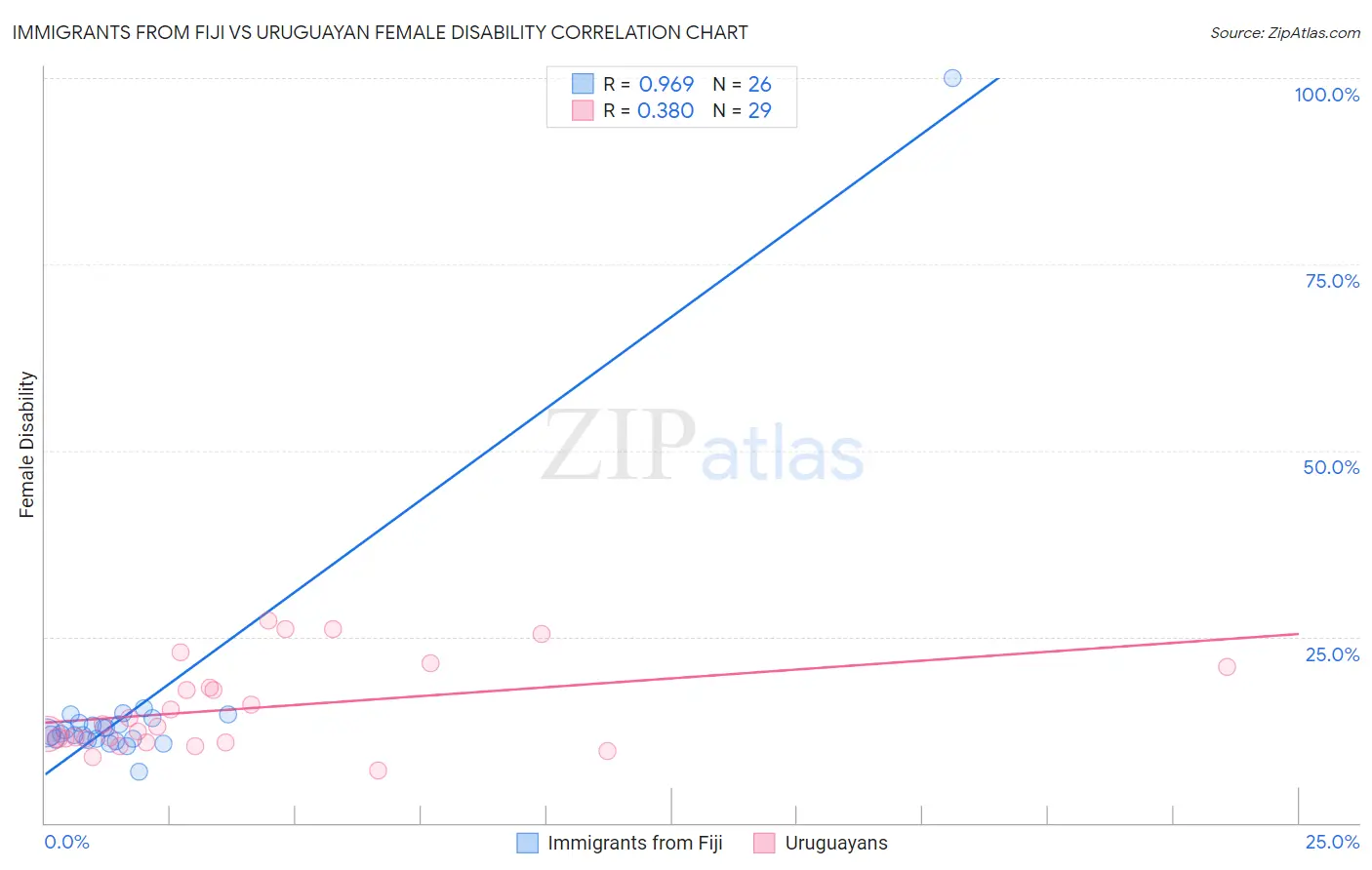 Immigrants from Fiji vs Uruguayan Female Disability