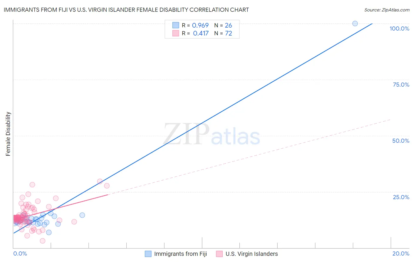 Immigrants from Fiji vs U.S. Virgin Islander Female Disability