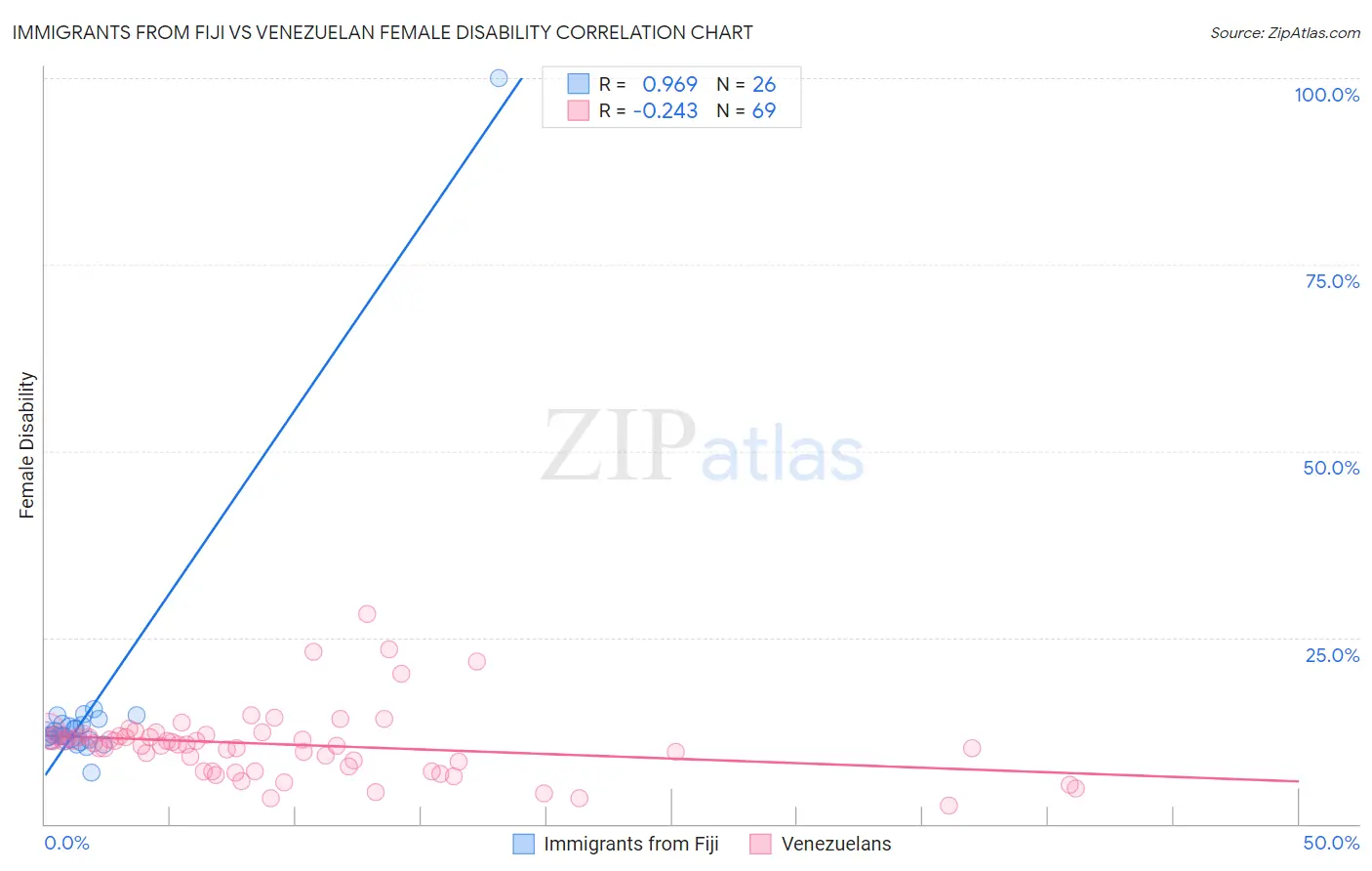 Immigrants from Fiji vs Venezuelan Female Disability