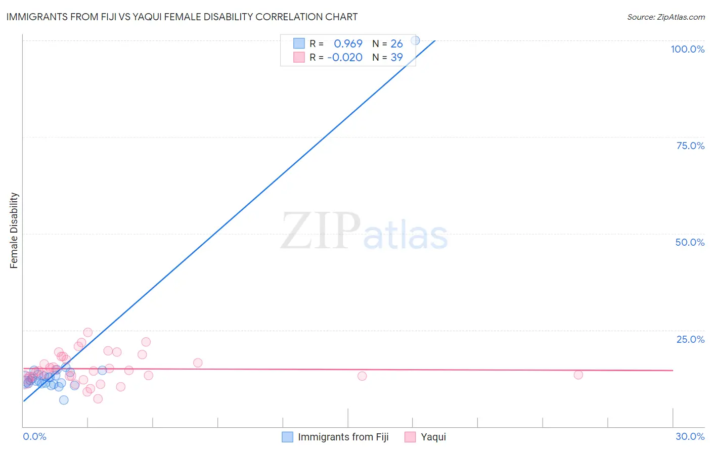 Immigrants from Fiji vs Yaqui Female Disability