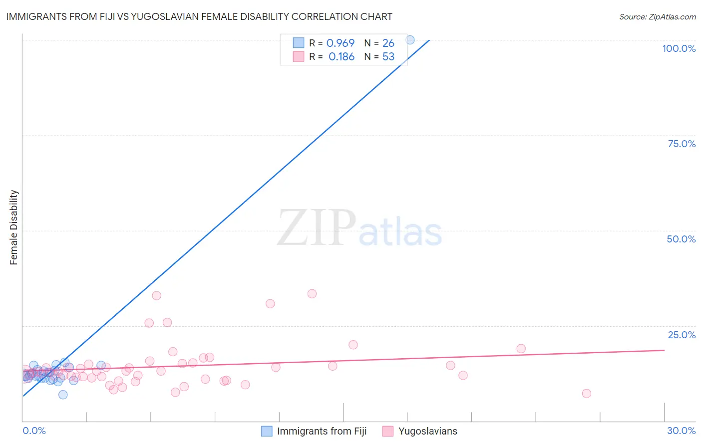 Immigrants from Fiji vs Yugoslavian Female Disability