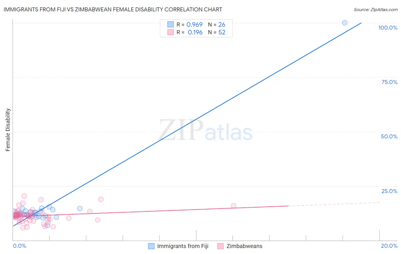 Immigrants from Fiji vs Zimbabwean Female Disability