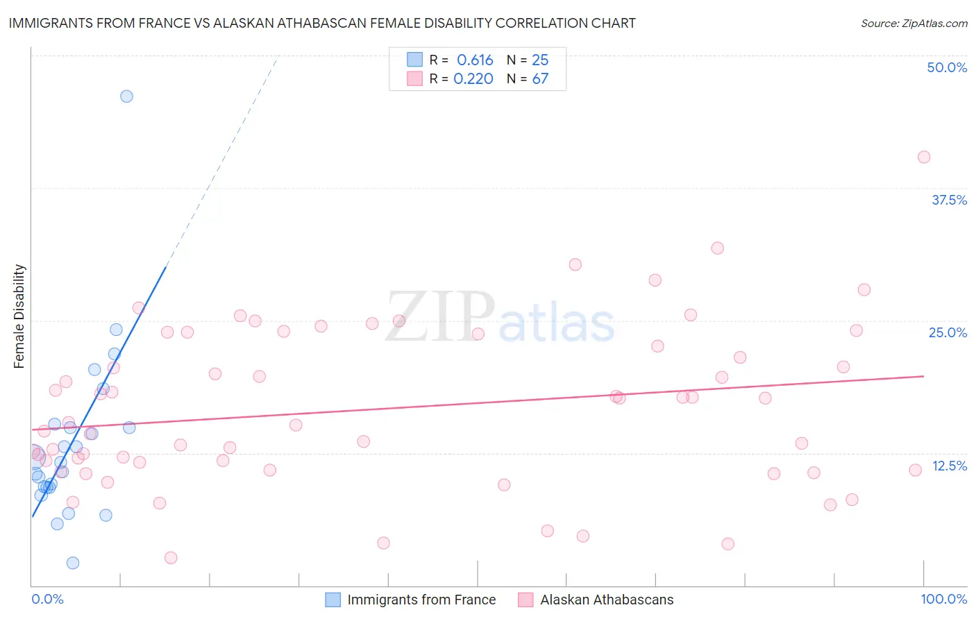 Immigrants from France vs Alaskan Athabascan Female Disability