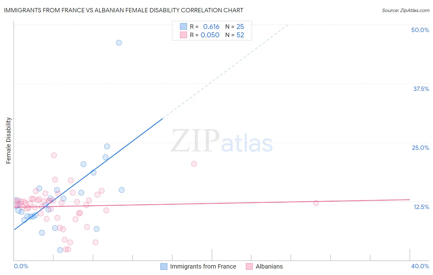 Immigrants from France vs Albanian Female Disability