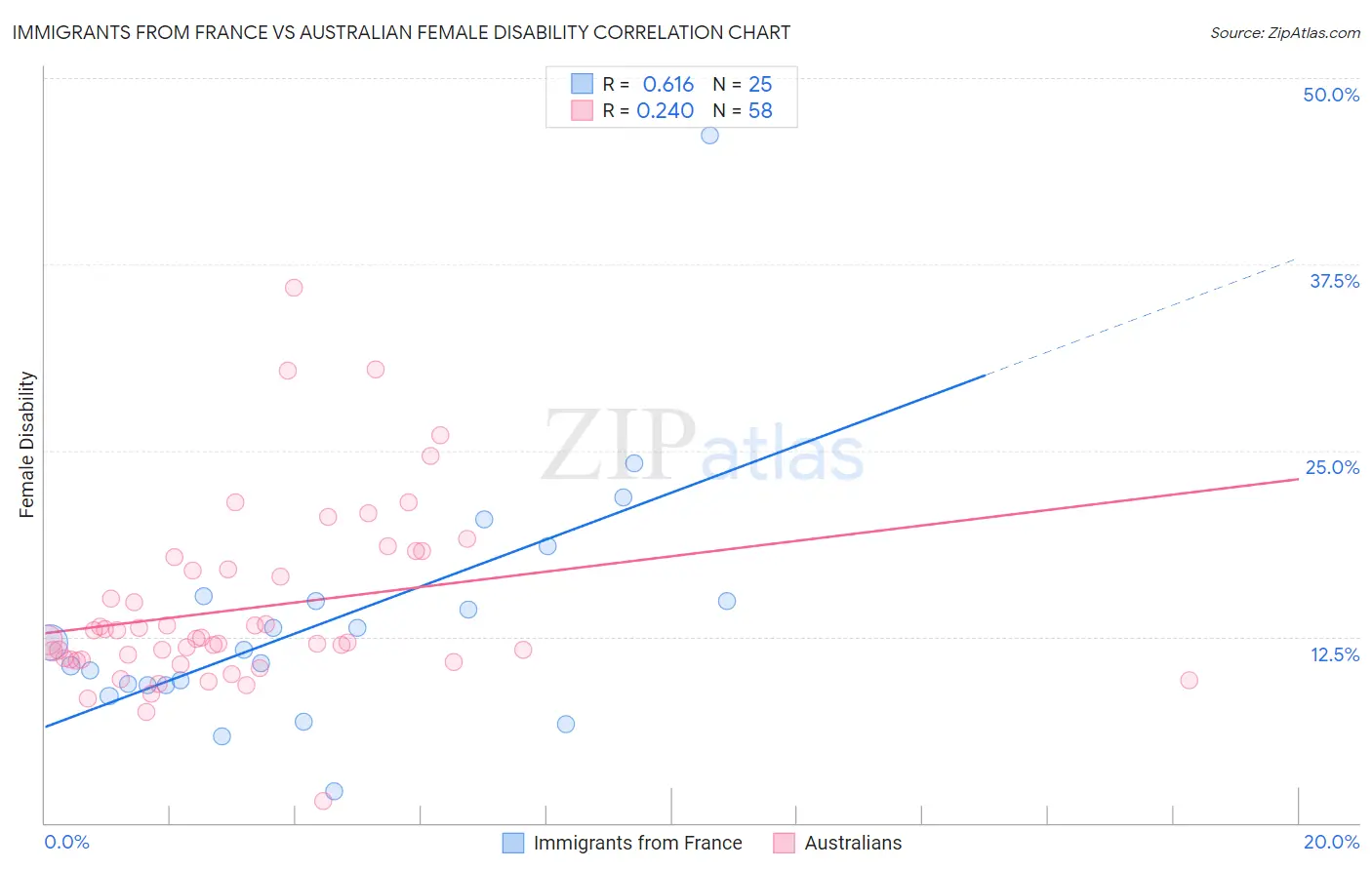 Immigrants from France vs Australian Female Disability