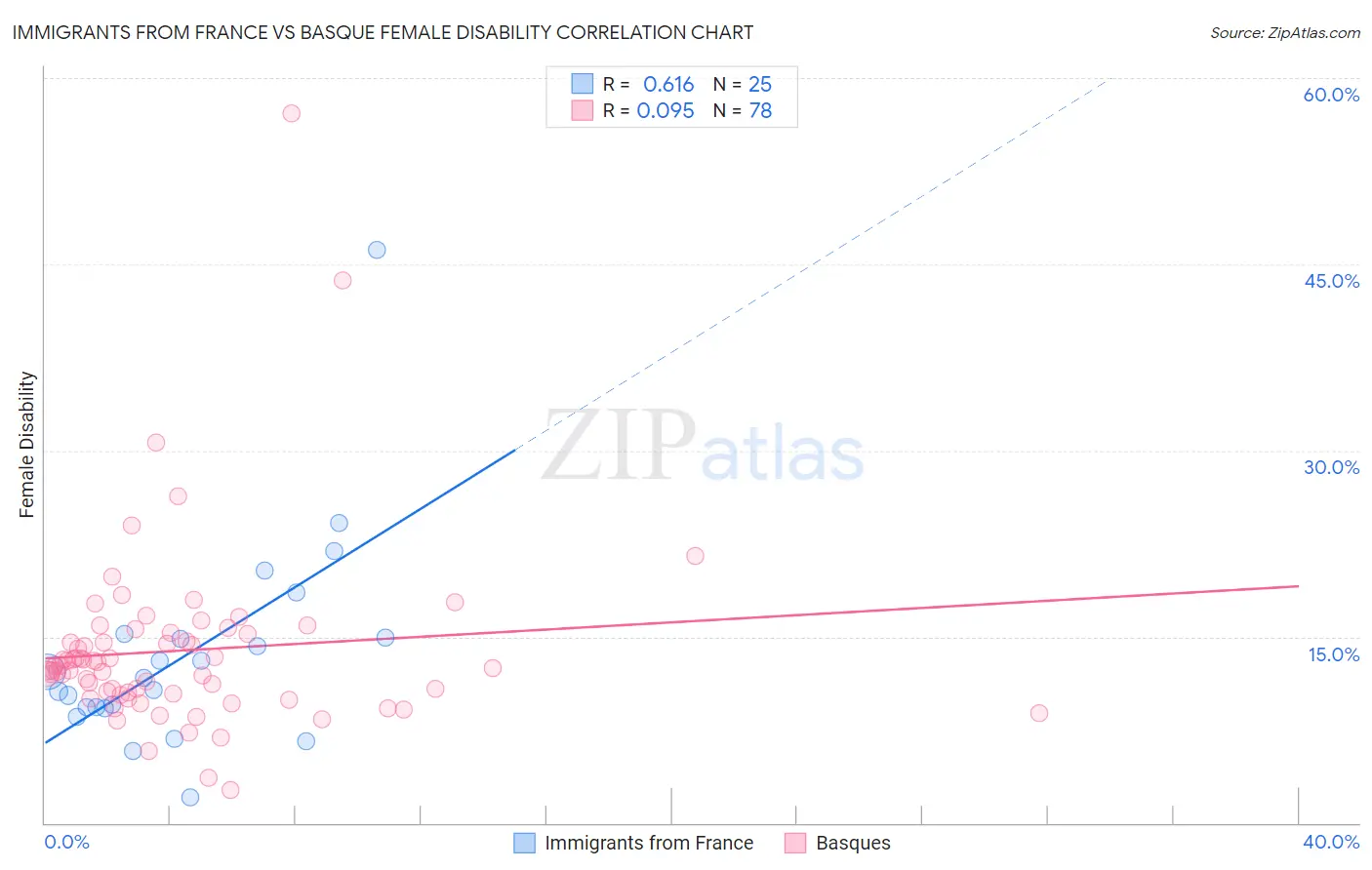 Immigrants from France vs Basque Female Disability